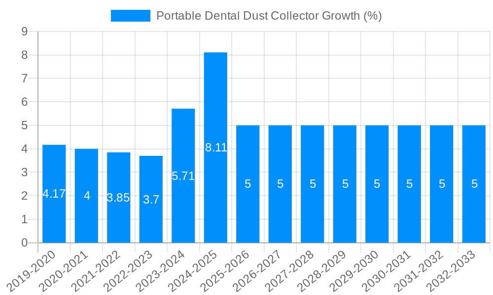 Portable Dental Dust Collector Growth