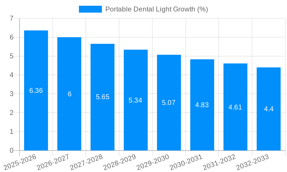 Portable Dental Light Growth
