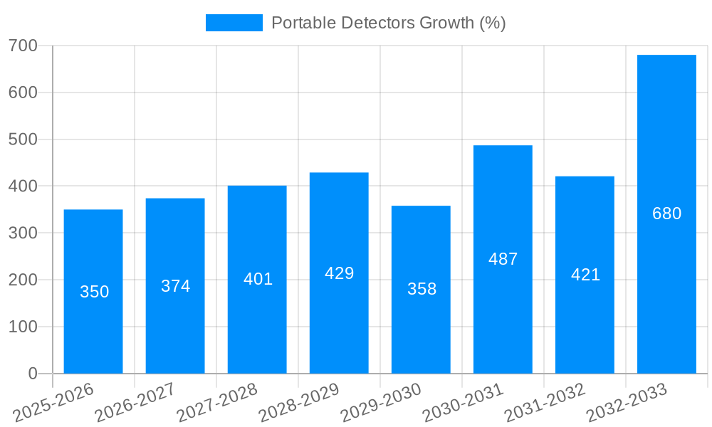 Portable Detectors Growth