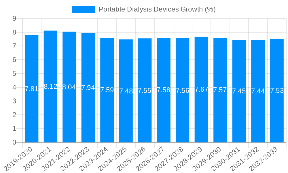 Portable Dialysis Devices Growth