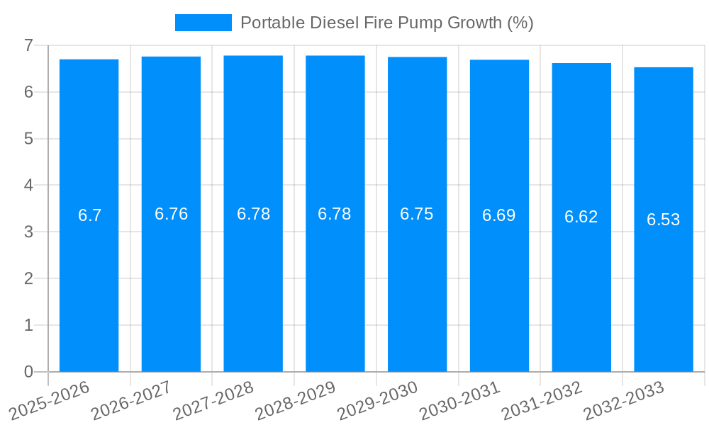 Portable Diesel Fire Pump Growth