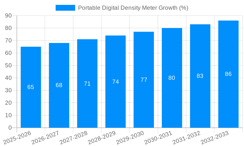 Portable Digital Density Meter Growth
