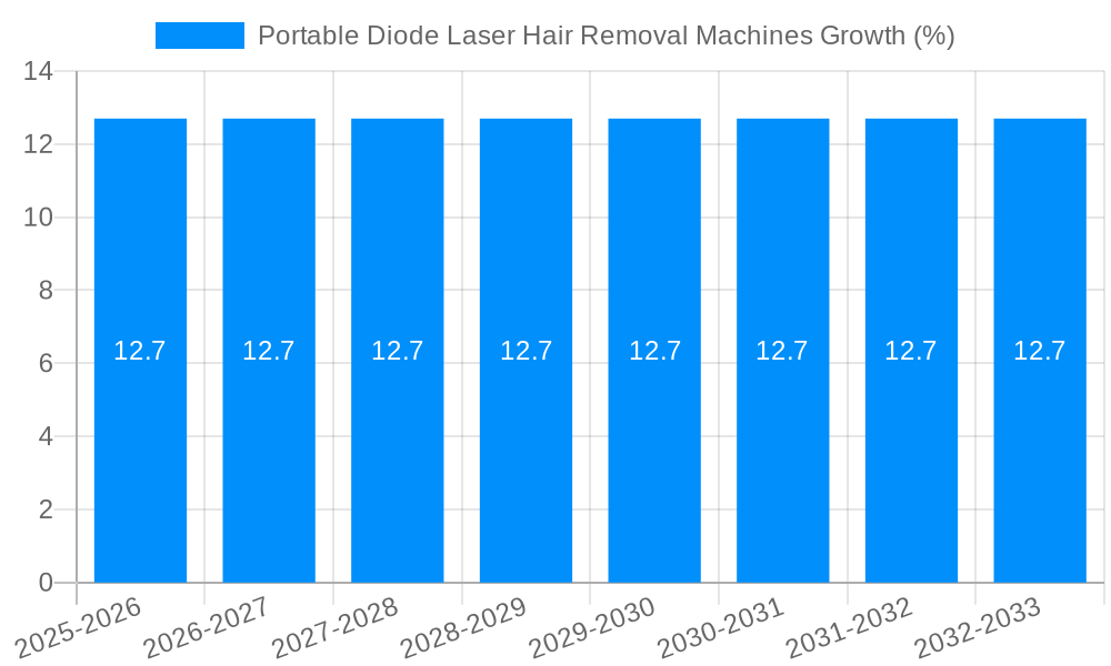 Portable Diode Laser Hair Removal Machines Growth