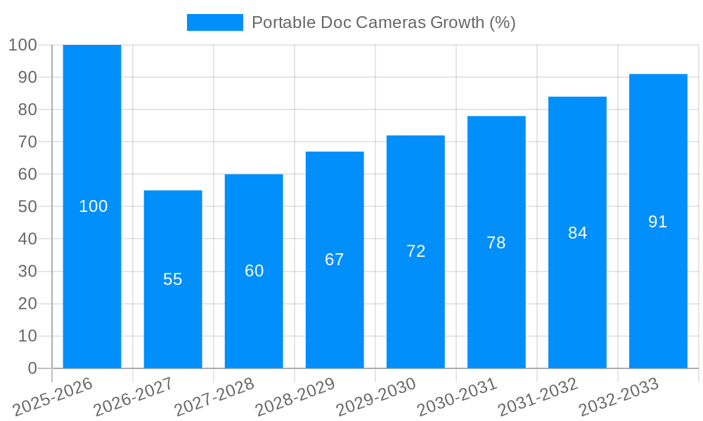 Portable Doc Cameras Growth