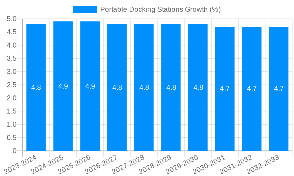Portable Docking Stations Growth
