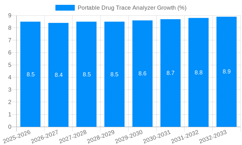 Portable Drug Trace Analyzer Growth