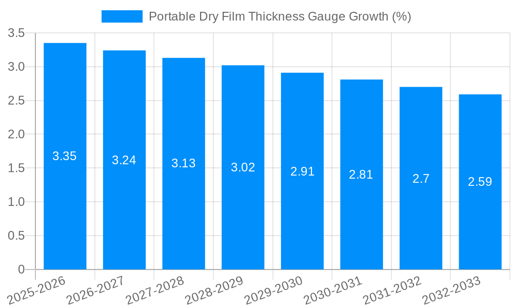 Portable Dry Film Thickness Gauge Growth
