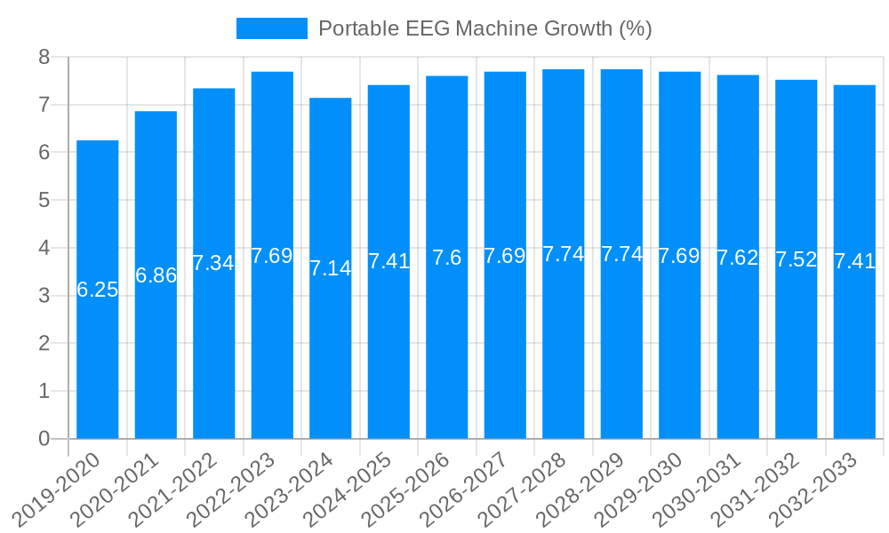 Portable EEG Machine Growth