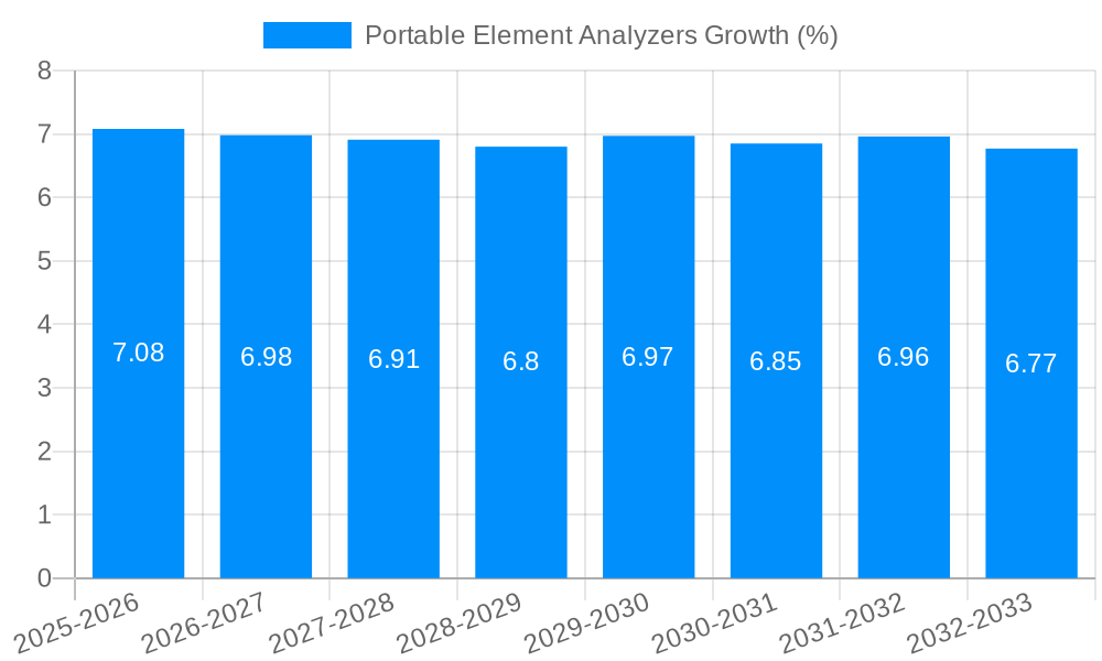 Portable Element Analyzers Growth