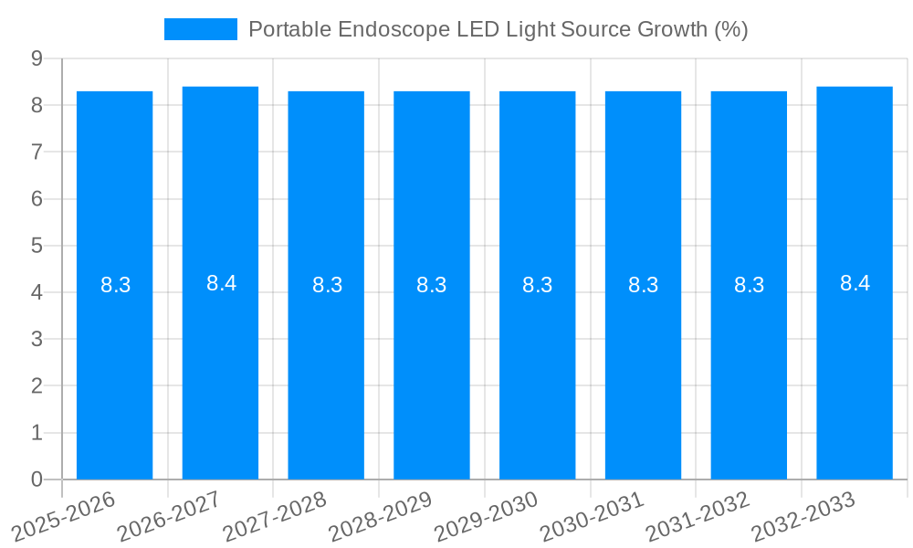 Portable Endoscope LED Light Source Growth