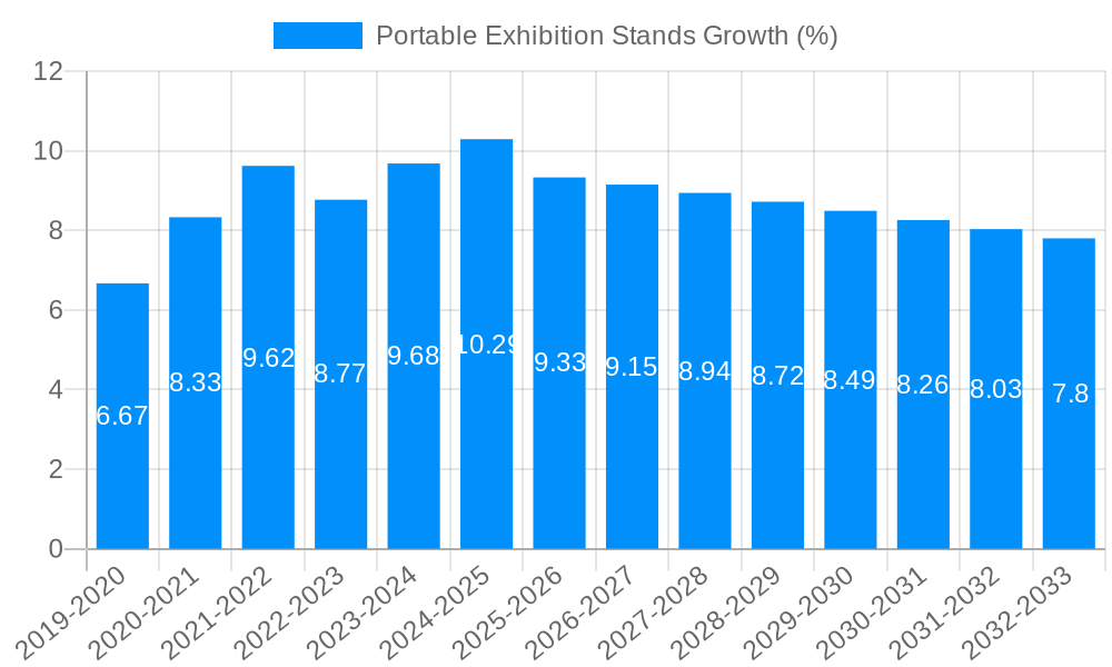 Portable Exhibition Stands Growth