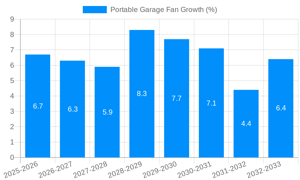 Portable Garage Fan Growth