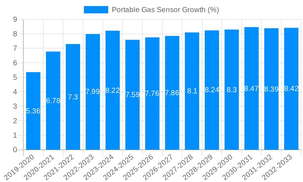 Portable Gas Sensor Growth