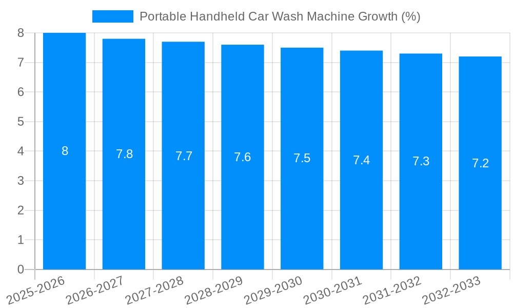 Portable Handheld Car Wash Machine Growth