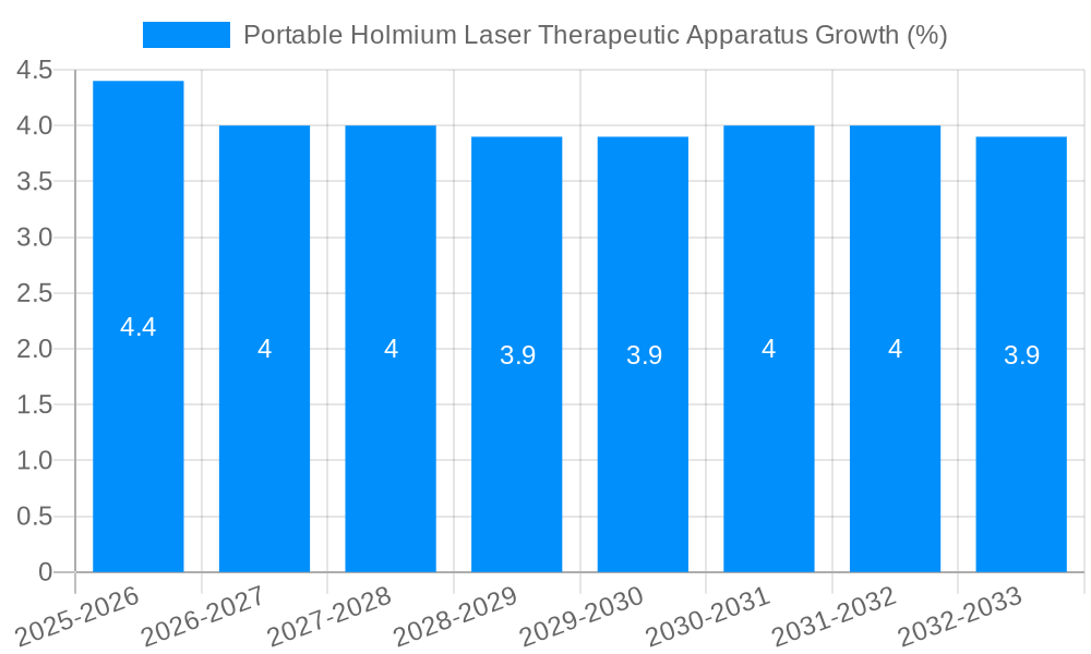 Portable Holmium Laser Therapeutic Apparatus Growth