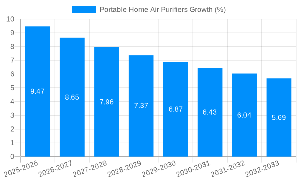Portable Home Air Purifiers Growth