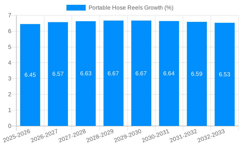 Portable Hose Reels Growth