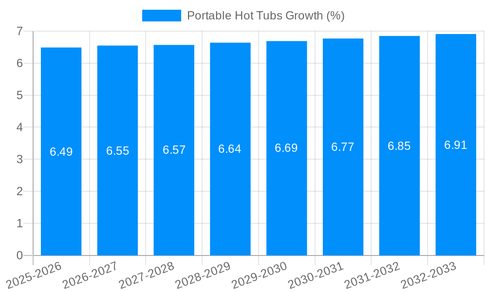 Portable Hot Tubs Growth