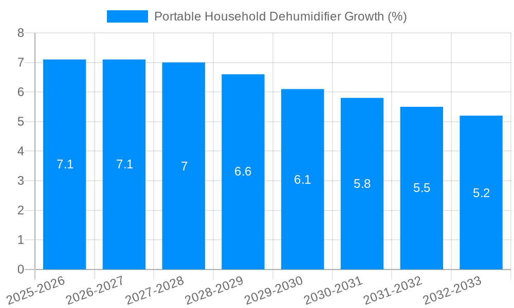 Portable Household Dehumidifier Growth