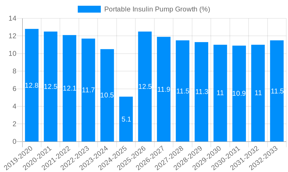 Portable Insulin Pump Growth