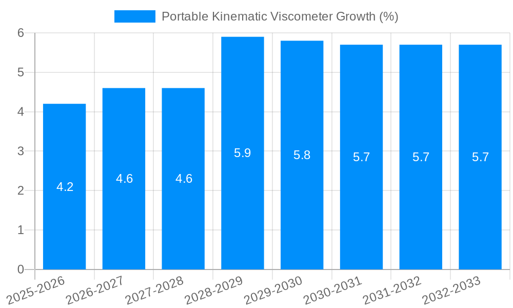 Portable Kinematic Viscometer Growth