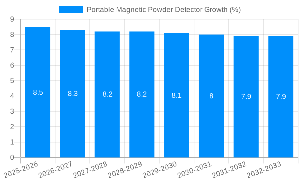 Portable Magnetic Powder Detector Growth