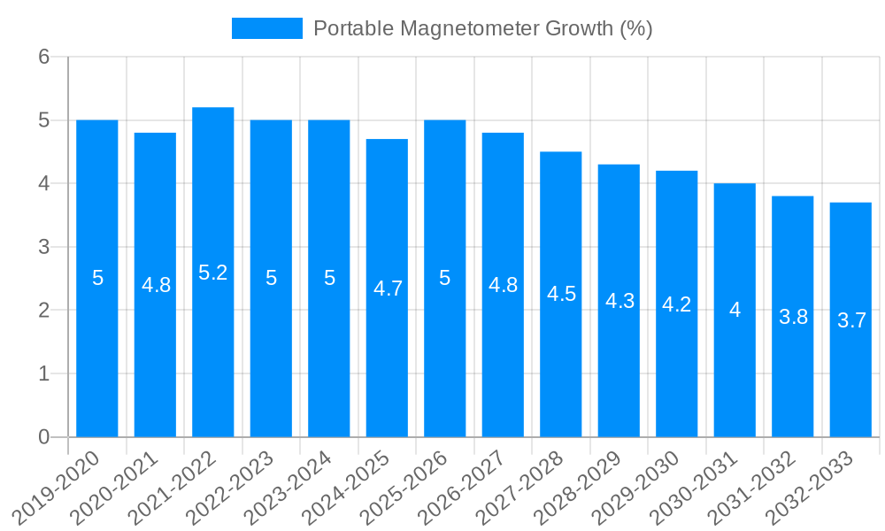 Portable Magnetometer Growth
