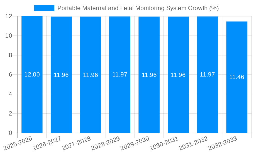 Portable Maternal and Fetal Monitoring System Growth
