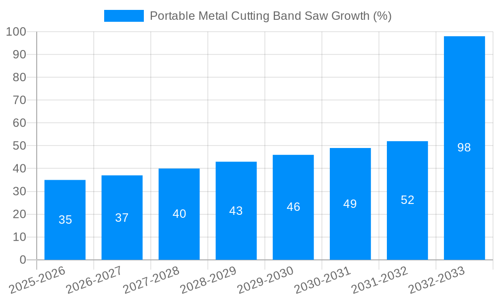 Portable Metal Cutting Band Saw Growth