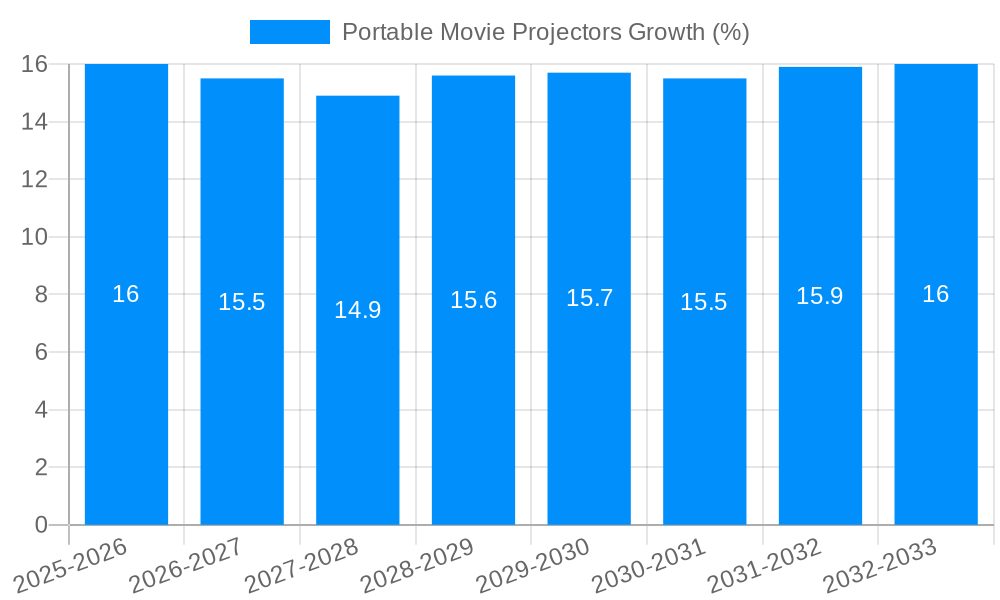 Portable Movie Projectors Growth