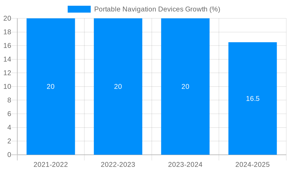 Portable Navigation Devices Growth