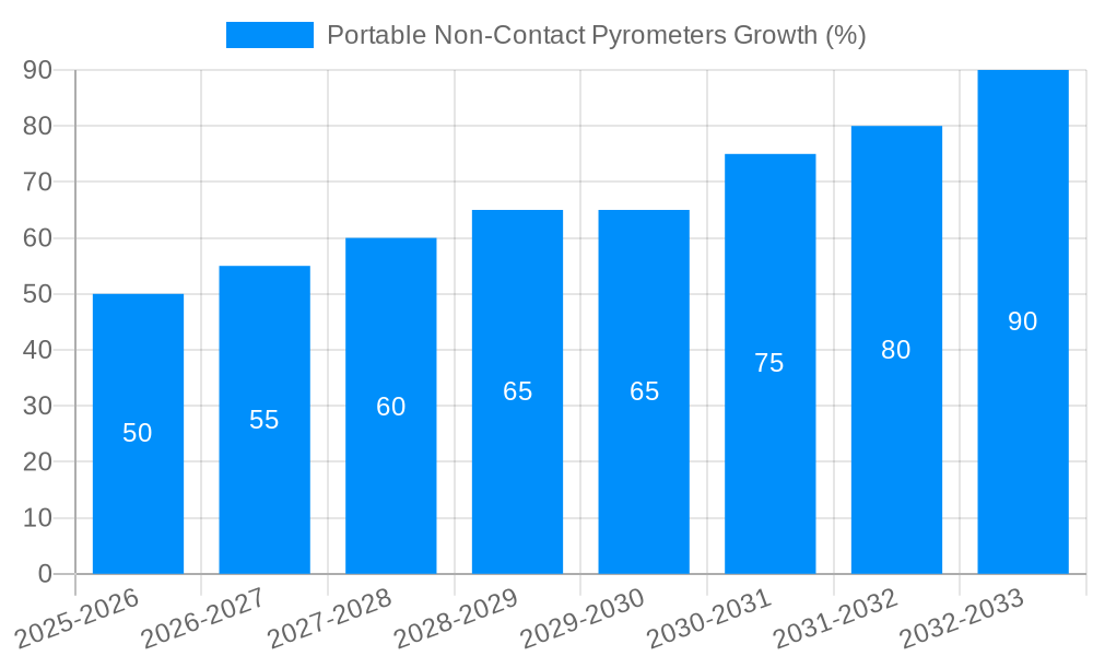 Portable Non-Contact Pyrometers Growth
