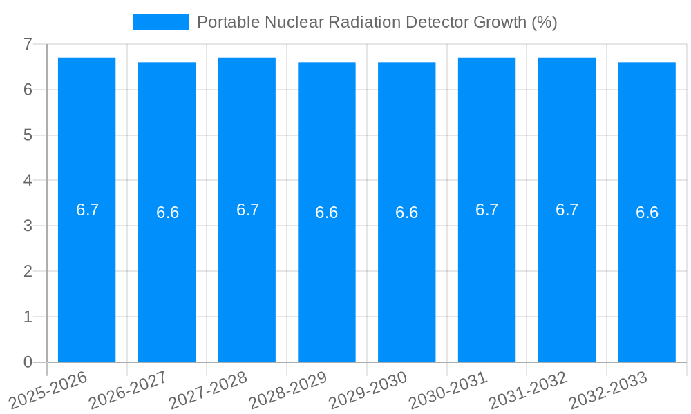 Portable Nuclear Radiation Detector Growth