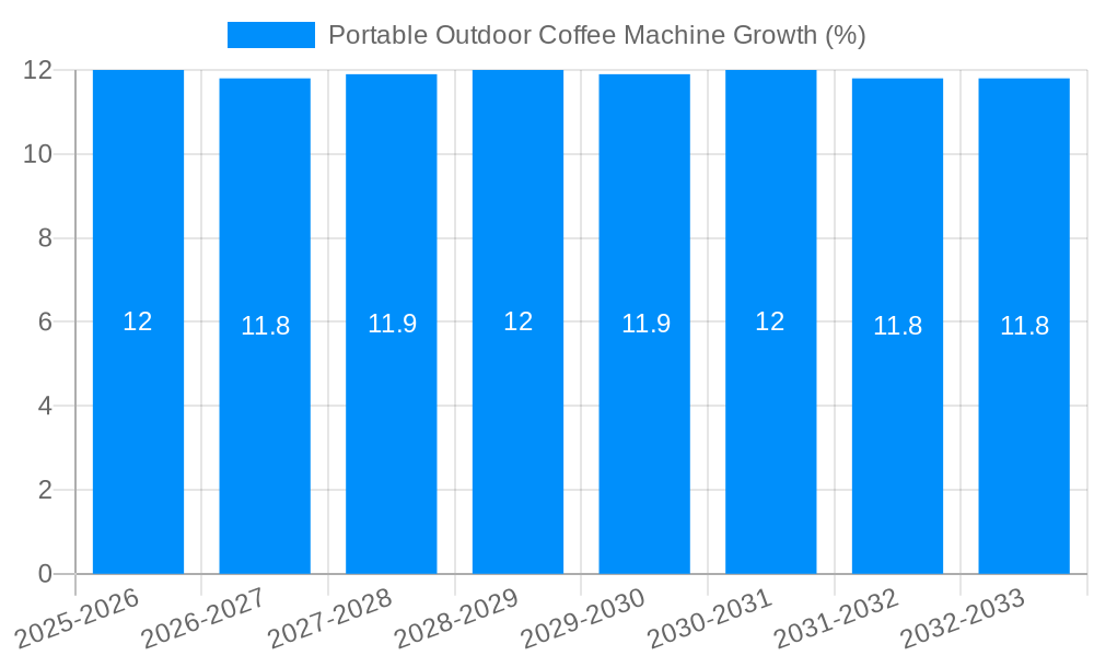 Portable Outdoor Coffee Machine Growth