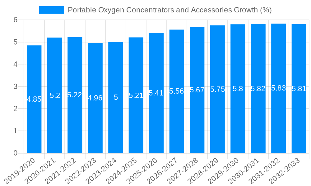 Portable Oxygen Concentrators and Accessories Growth