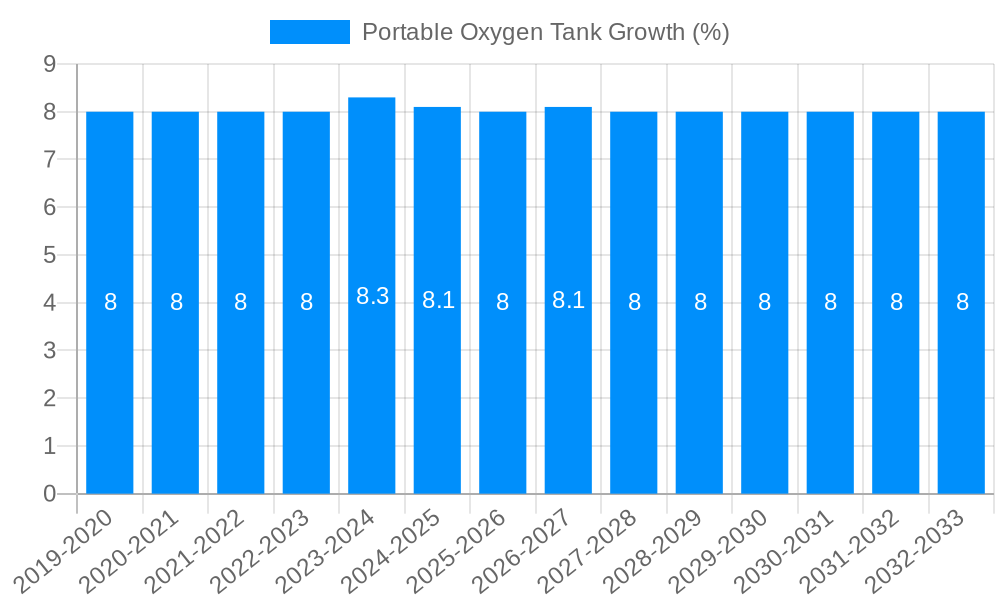 Portable Oxygen Tank Growth