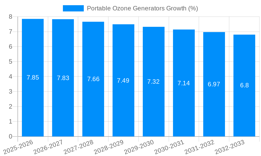 Portable Ozone Generators Growth