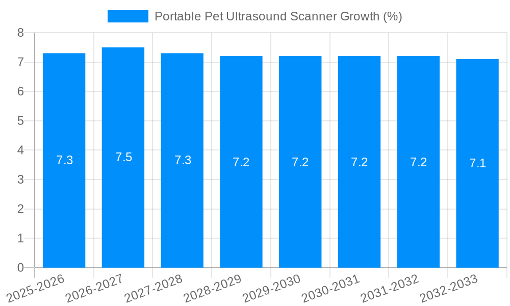 Portable Pet Ultrasound Scanner Growth