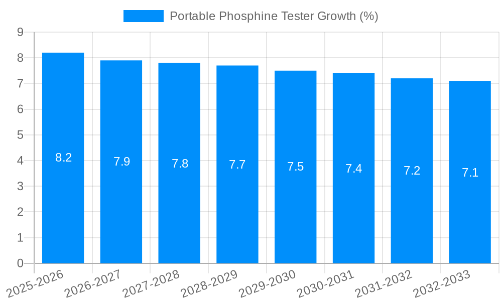 Portable Phosphine Tester Growth