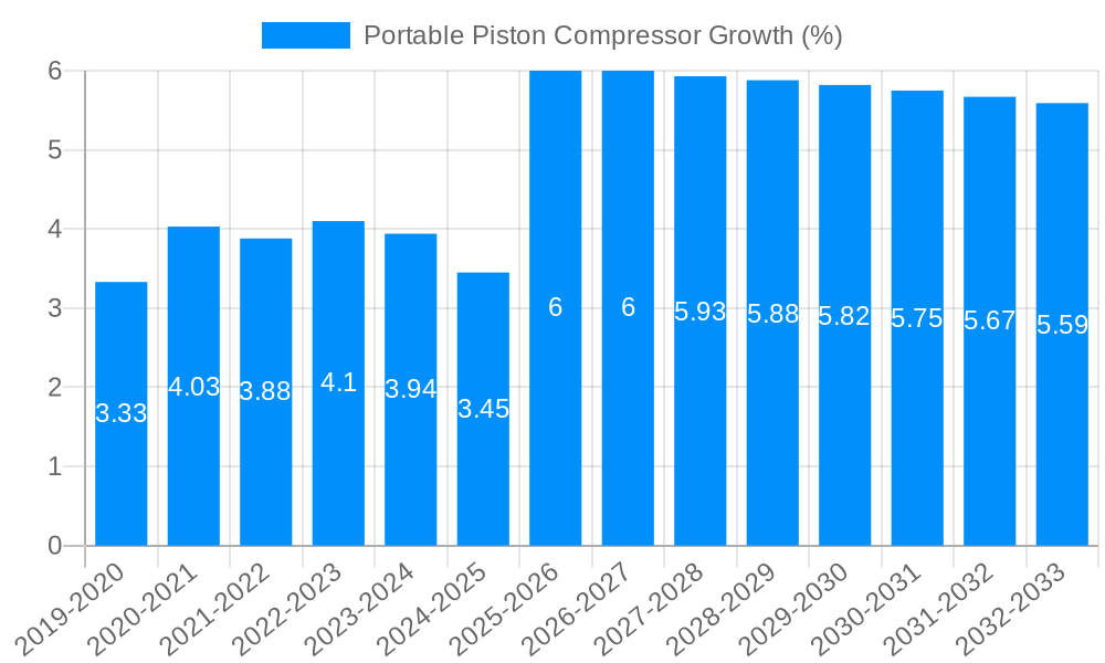 Portable Piston Compressor Growth