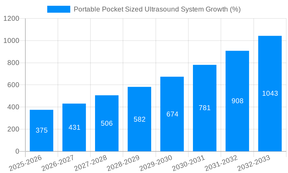 Portable Pocket Sized Ultrasound System Growth