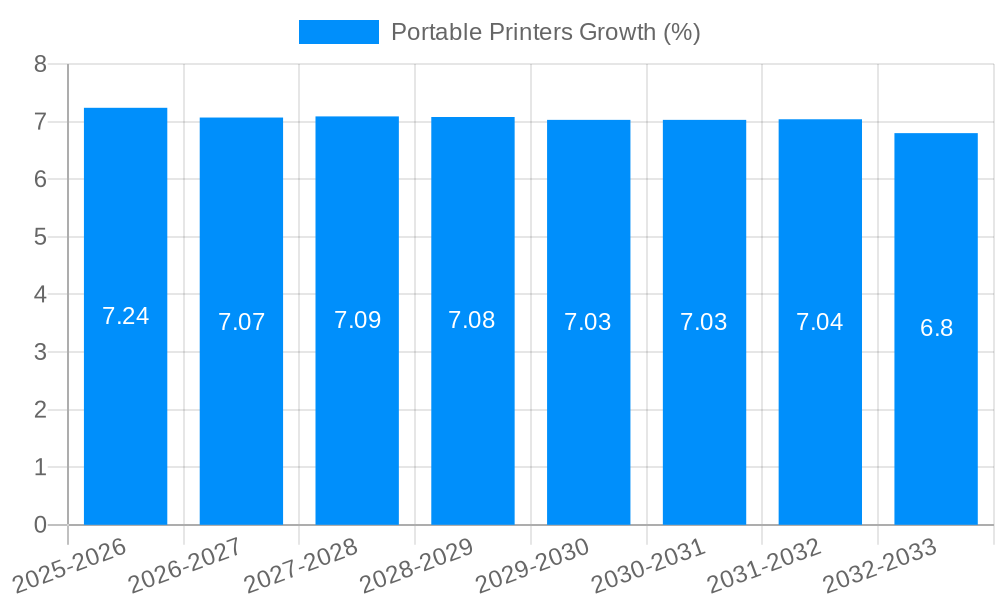 Portable Printers Growth