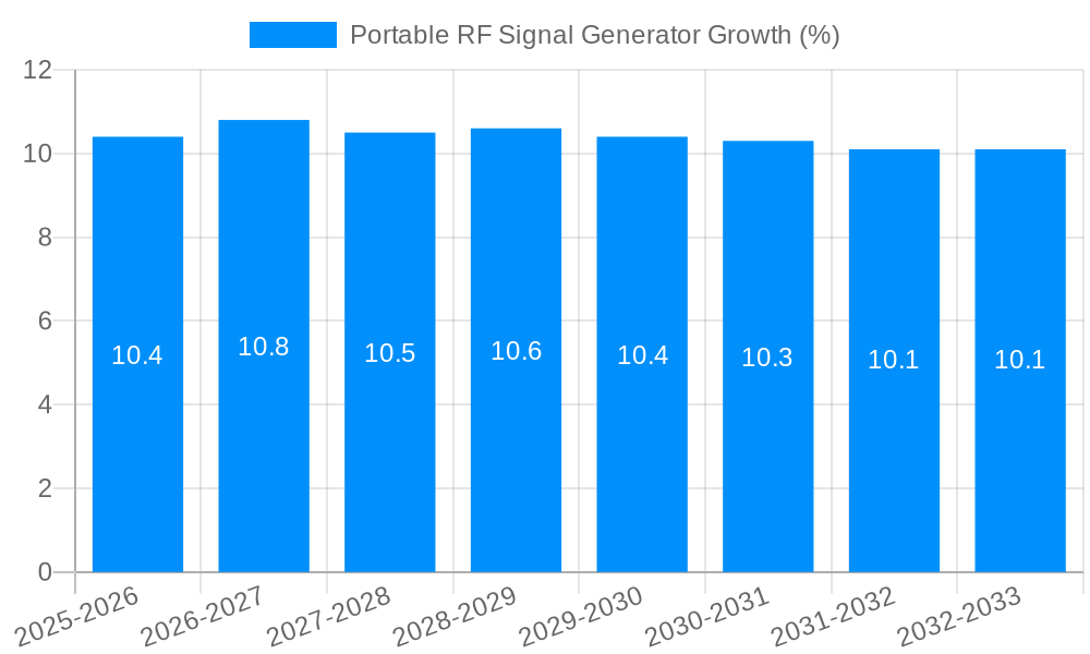 Portable RF Signal Generator Growth
