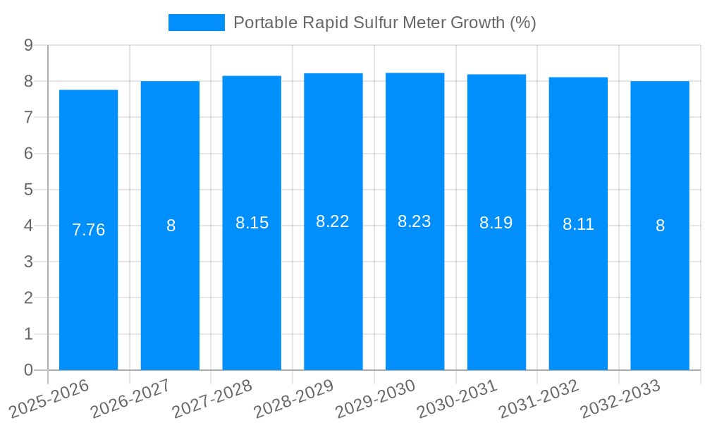 Portable Rapid Sulfur Meter Growth