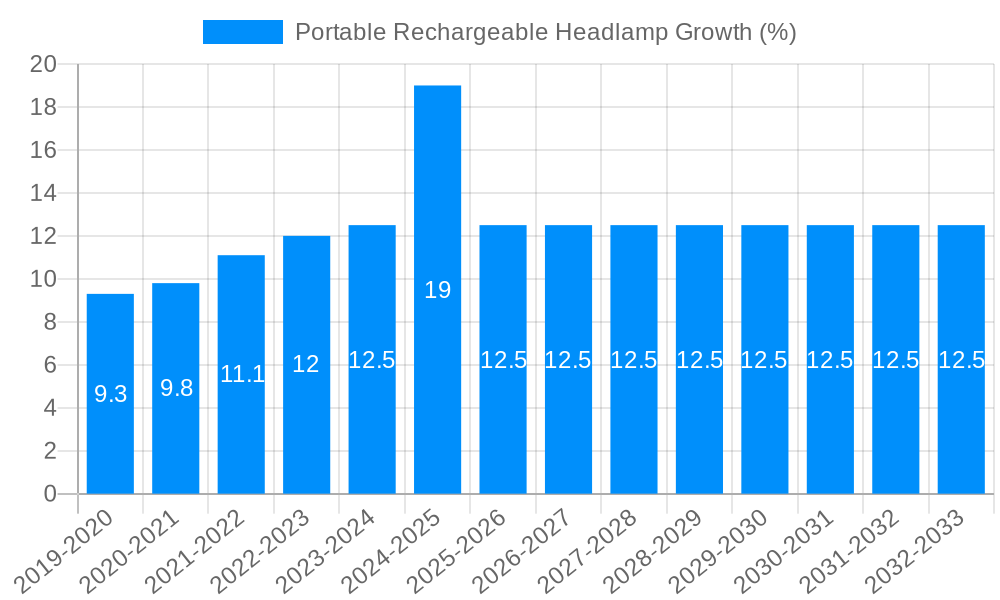 Portable Rechargeable Headlamp Growth