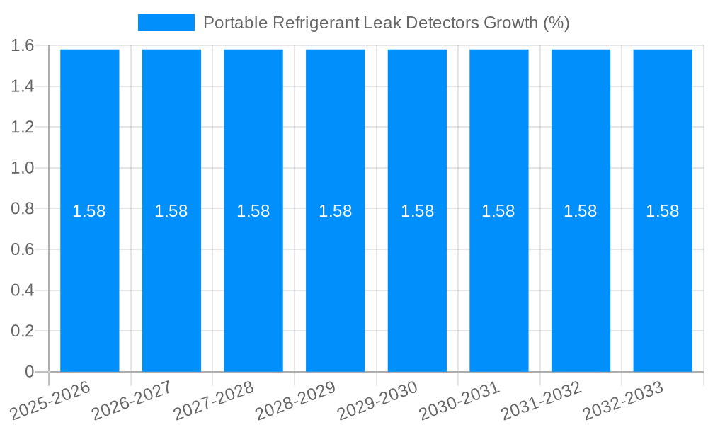 Portable Refrigerant Leak Detectors Growth
