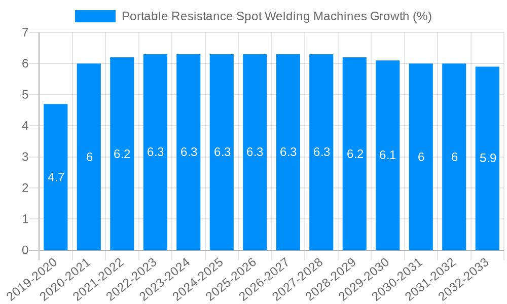 Portable Resistance Spot Welding Machines Growth