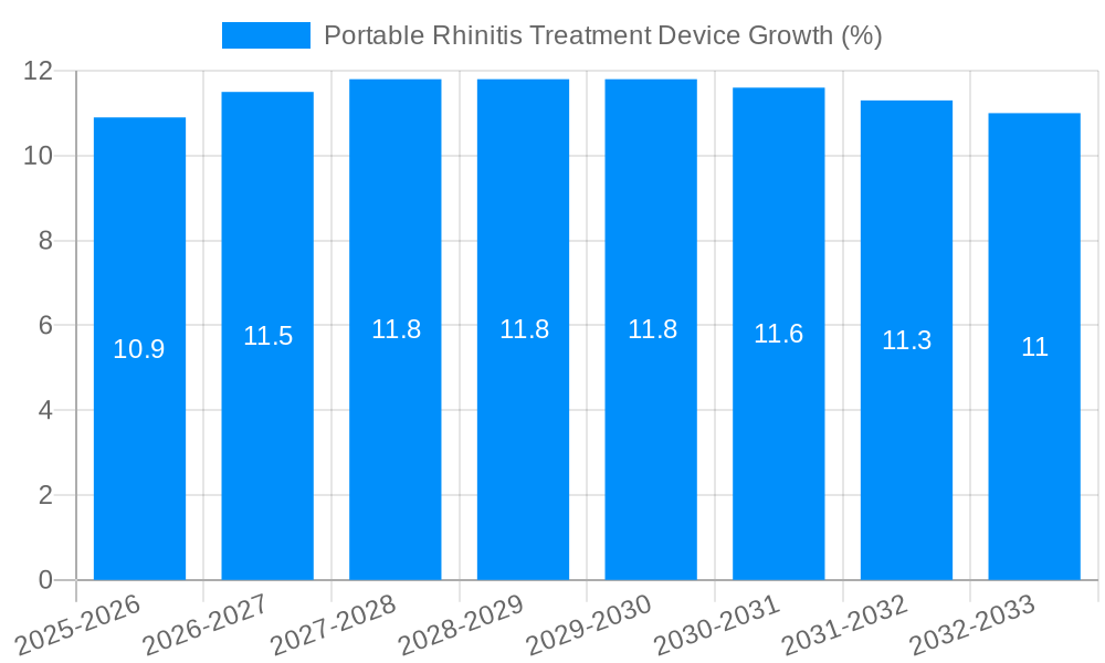 Portable Rhinitis Treatment Device Growth
