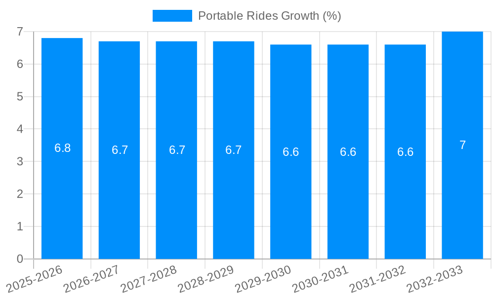 Portable Rides Growth