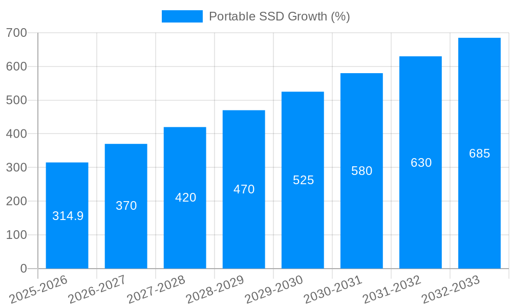Portable SSD Growth